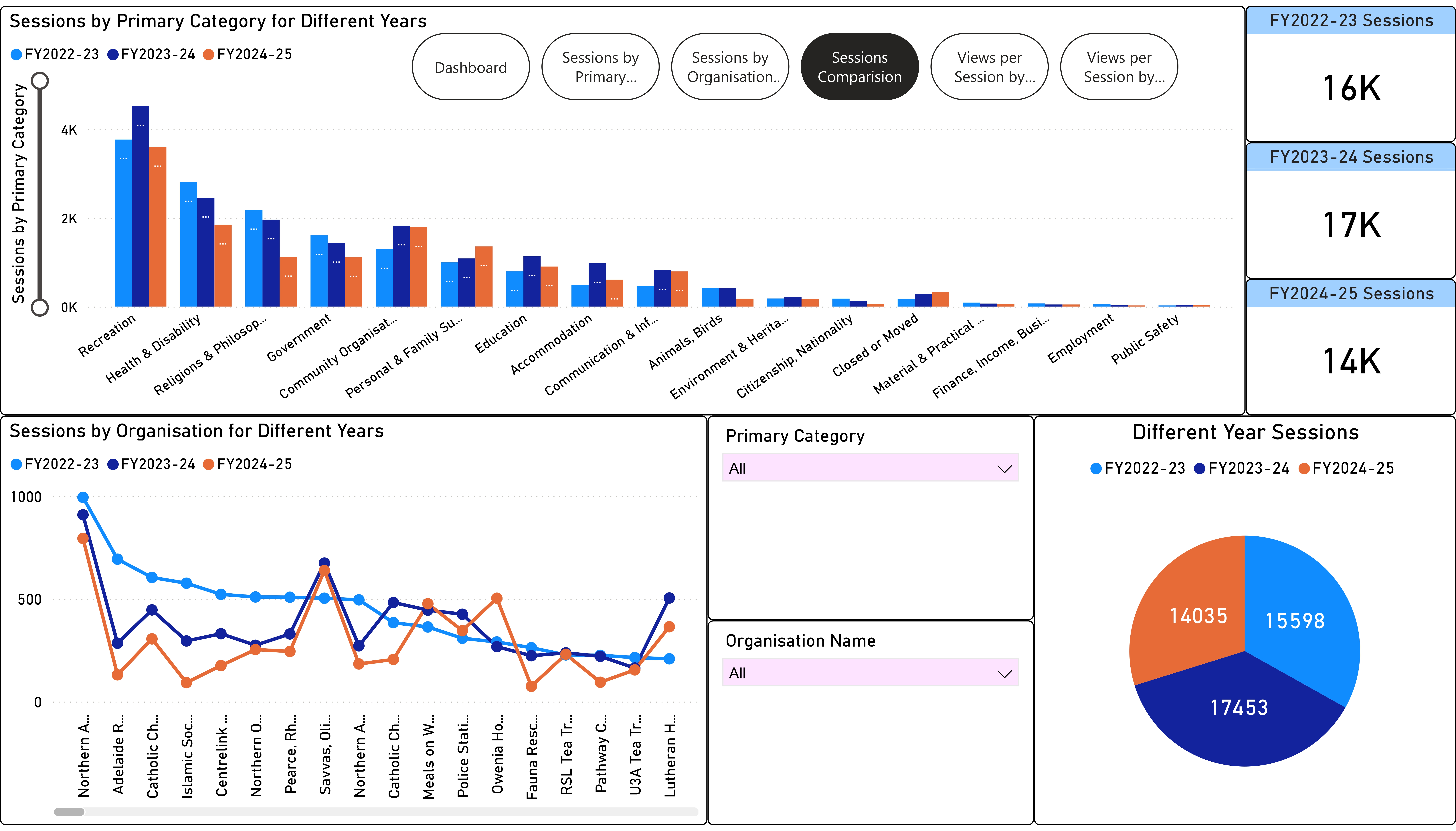 Tea Tree Gully Council Three Years Comparison Report 